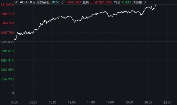 在线股票配资 现货白银日内跌幅达1%