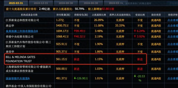 专业配资炒股 比尔盖茨买入公司跌停！利润暴增8倍，如今被套牢